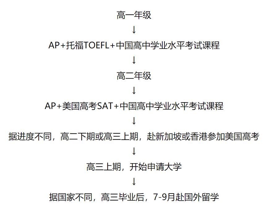 成都树德中学国际高中AP课程流程