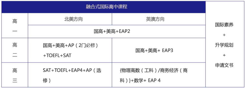 苏州国际预科学校（一中国际部）国际高中课程设置