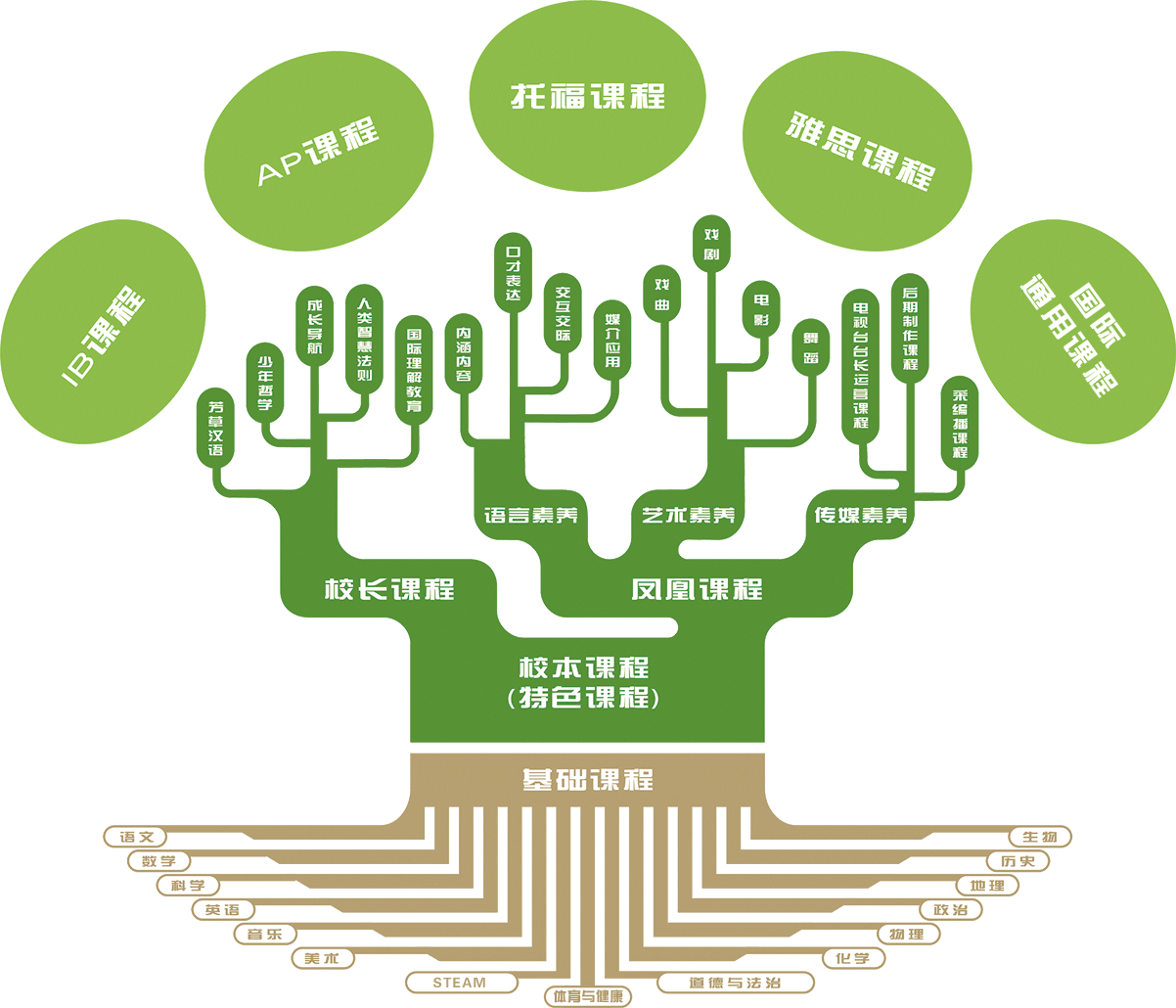 融合课程体系逻辑结构图
