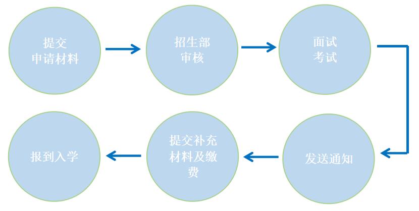 新东方国际双语学校申请流程图