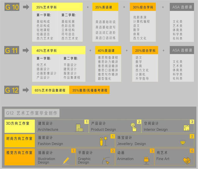 朝阳凯文学校国际艺术班课程图