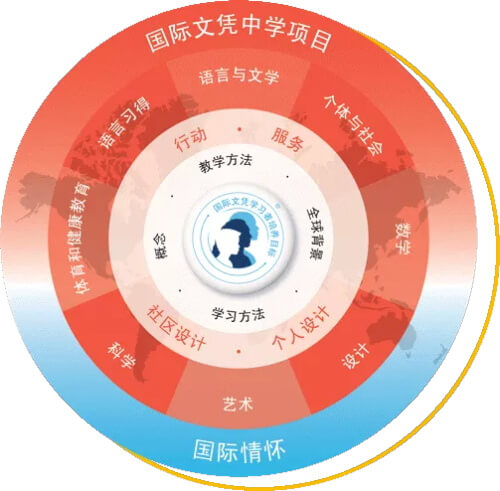 朝阳凯文学校初中课程图
