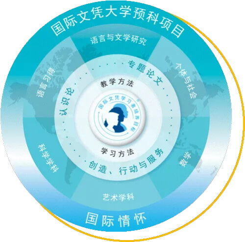 朝阳凯文学校高中课程图