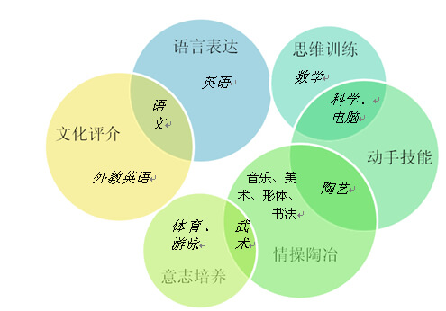 北京新英才学校国际小学常规课程图