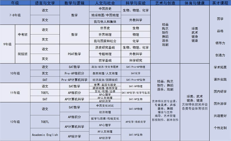 北京新英才学校国际初中AP课程图