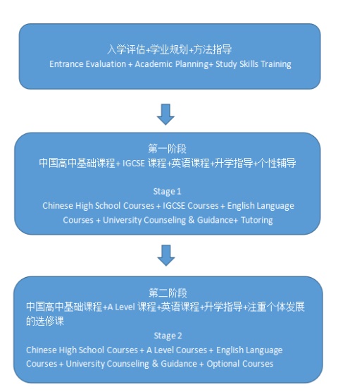 北京市第八十中学国际高中中英课程流程01