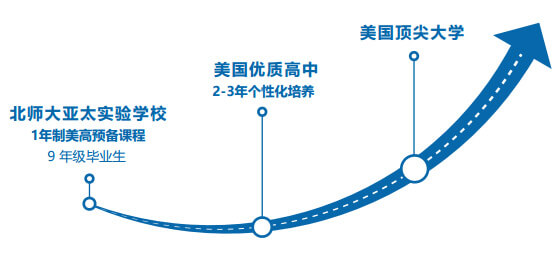 北京师范大学亚太实验学校国际高中（美高预备课程1+2）