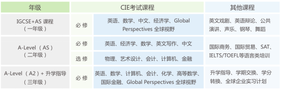 对外经济贸易大学剑桥国际学校国际高中课程表