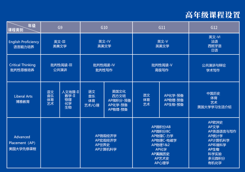 讯得达国际高中课程设置图