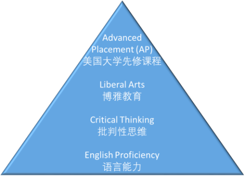 讯得达国际书院学术课程体系图