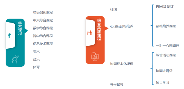 成都协同学校课程纲要