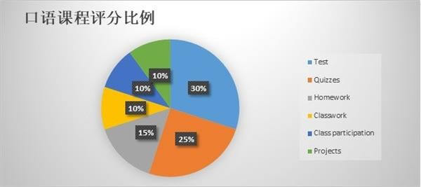 成都协同学校口语课程评分比例