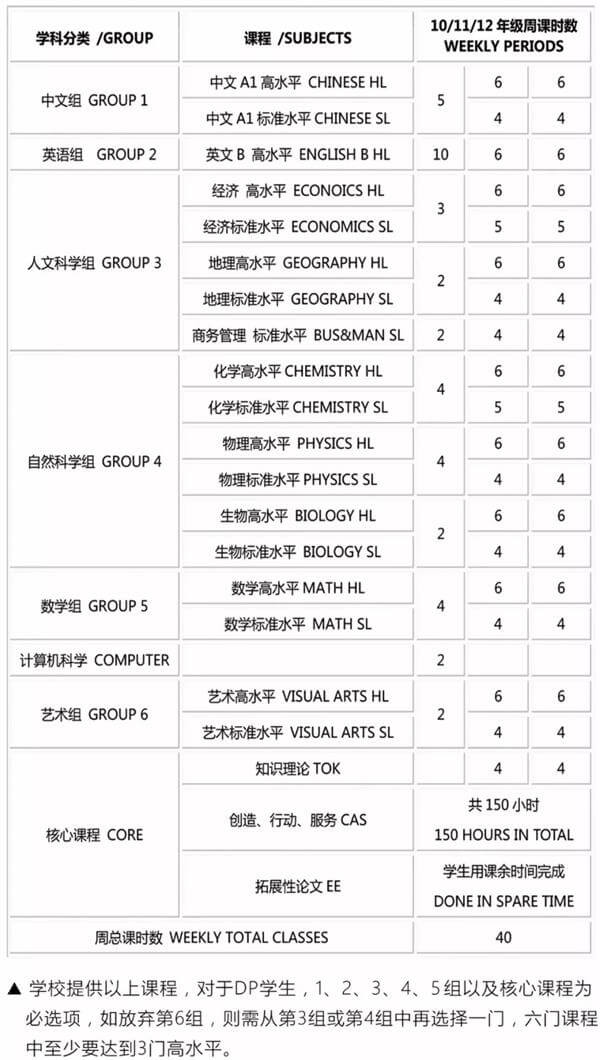 南京师范大学附属中学国际高中课程设置