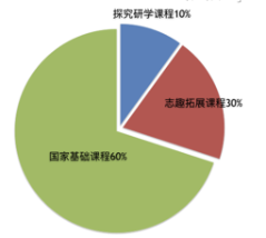 北大附属嘉兴实验学校国际初中（本真班）课程结构图01