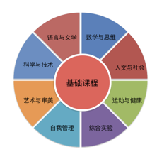 北大附属嘉兴实验学校国际初中（本真班）课程结构图02