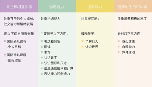 国际幼儿课程的4个学习部分
