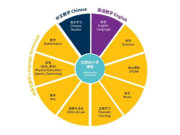 佛山市诺德安达学校国际小学课程