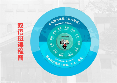 宁乡市碧桂园学校国际幼儿园双语班课程图