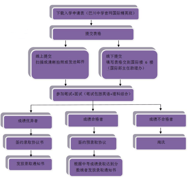巴川中学国际高中招生流程图