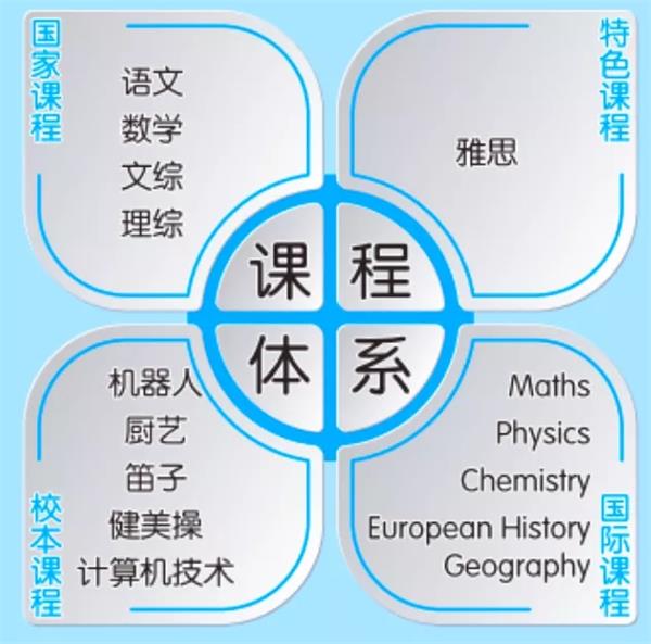 铁岭枫树岭国际学校国际高中课程体系