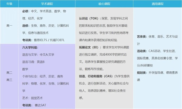 武汉外国语英中学校国际高中（IBDP课程班）课程设置