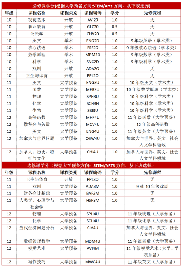 南京师范大学附属实验学校国际中加项目课程设置