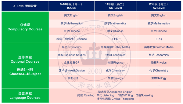英高班课程设置