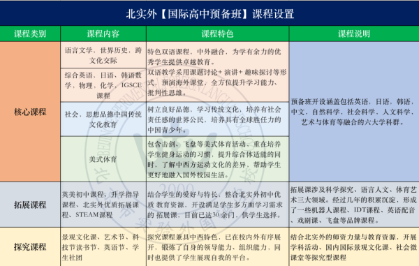 北实外国际高中预备班课程设置