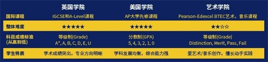 宁乡市碧桂园学校国际高中学院课程体系