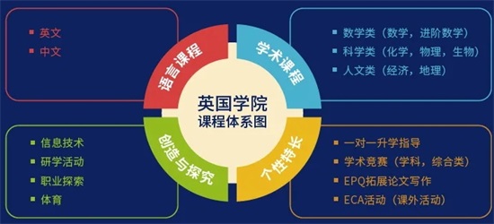 英国学院课程体系图