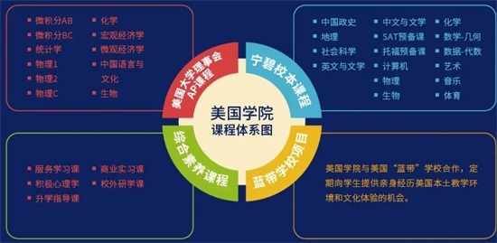 美国学院课程体系图
