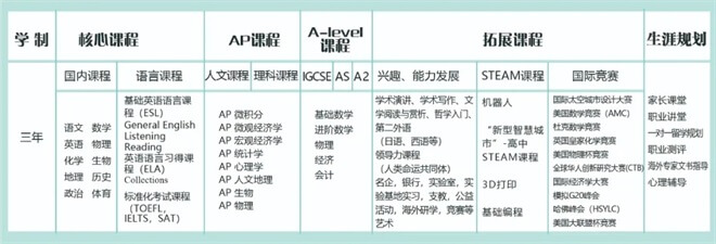 呼市二中国际高中课程设置