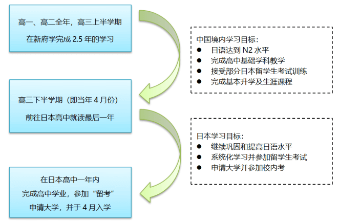 新府学日语班升学2.5+1模式