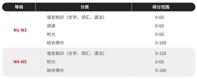 LPT日语能力考试评分标准